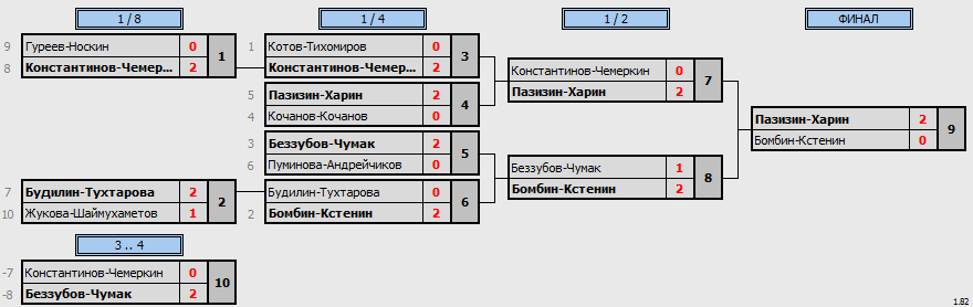 результаты турнира Весна уже скоро