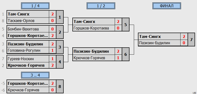 результаты турнира Весна уже скоро