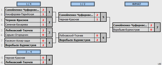 результаты турнира Весна уже скоро