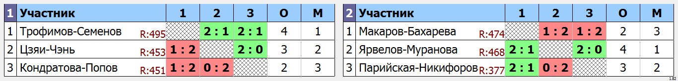 результаты турнира Весна уже скоро