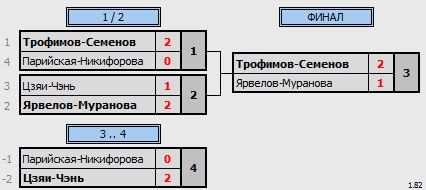 результаты турнира Весна уже скоро