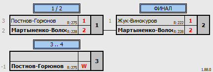 результаты турнира Открытый кубок Брянской области 