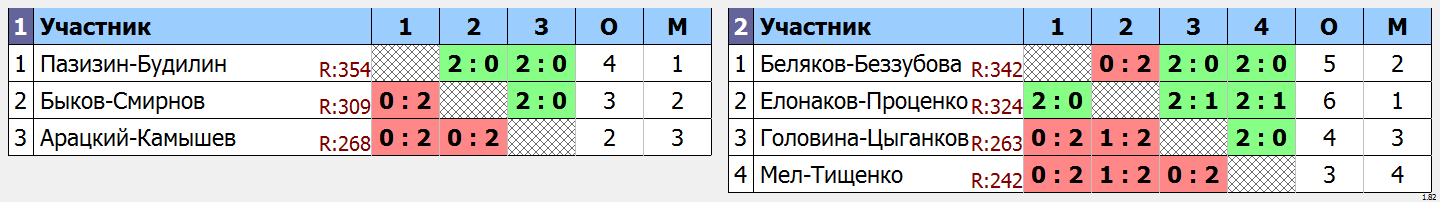 результаты турнира Ночная лига DF