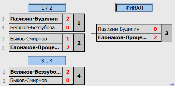 результаты турнира Ночная лига DF