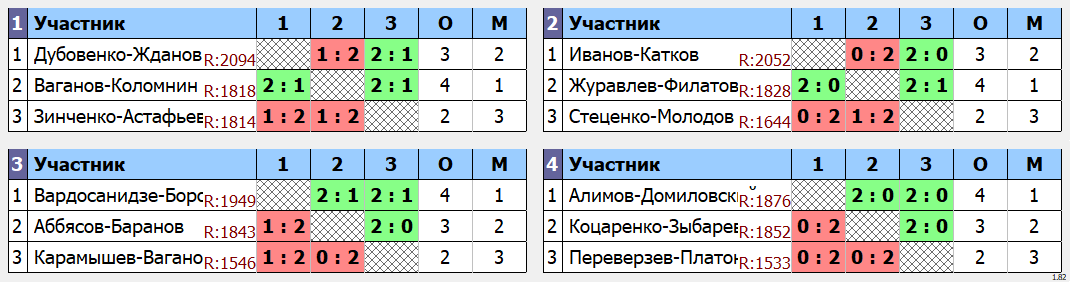 результаты турнира Moscow love Open Группа A