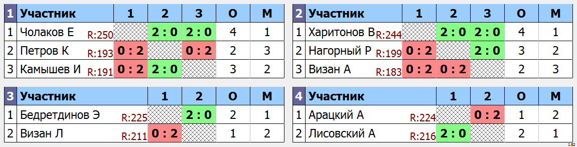 результаты турнира Одиночный турнир Весна. Группа G