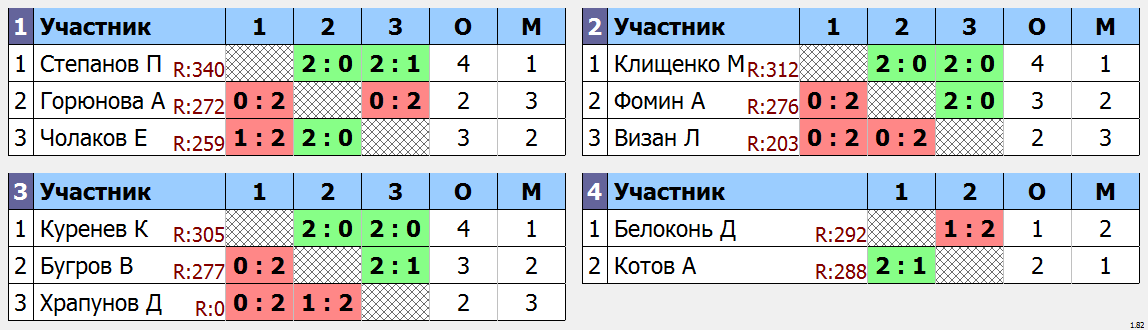 результаты турнира Одиночный турнир Весна. Группа F