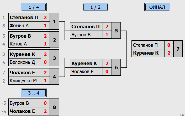 результаты турнира Одиночный турнир Весна. Группа F