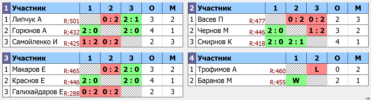 результаты турнира Одиночный турнир Весна. Группа D