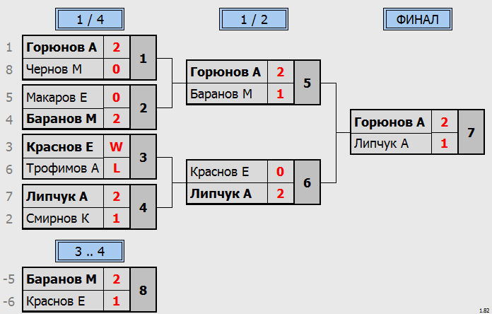 результаты турнира Одиночный турнир Весна. Группа D