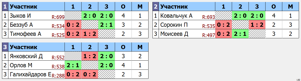 результаты турнира Одиночный турнир Весна. Группа C