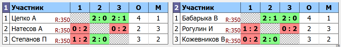 результаты турнира Одиночный турнир Весна. Группа Nouveau (без рейтинга)