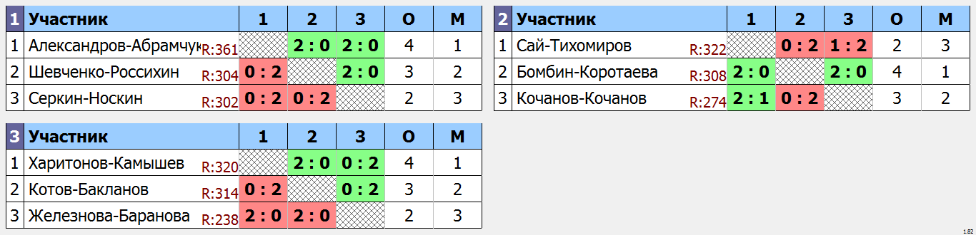 результаты турнира Ночная лига DF