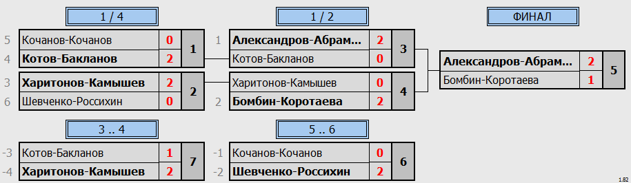 результаты турнира Ночная лига DF