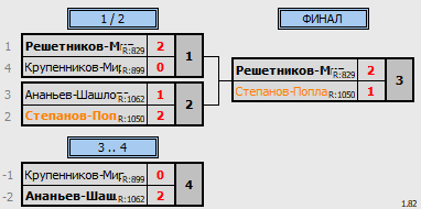 результаты турнира Зенит DD