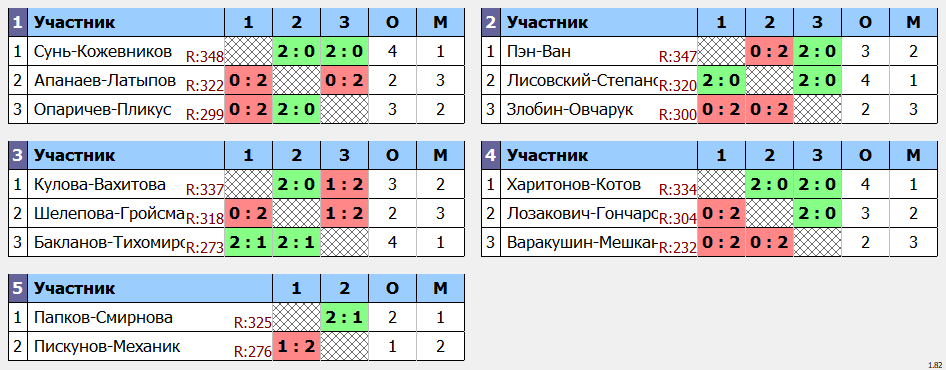 результаты турнира World Class Open «Весенний»