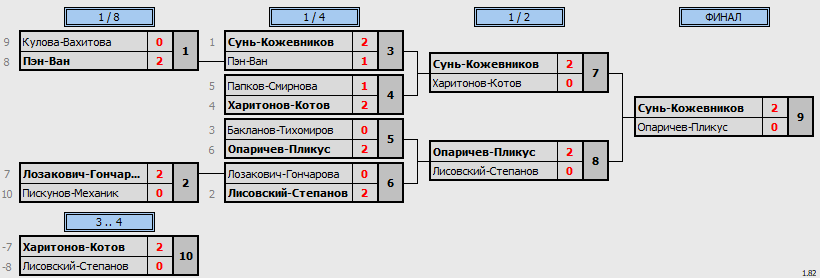 результаты турнира World Class Open «Весенний»