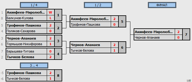 результаты турнира World Class Open «Весенний»