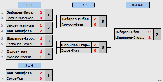 результаты турнира World Class Open «Весенний»