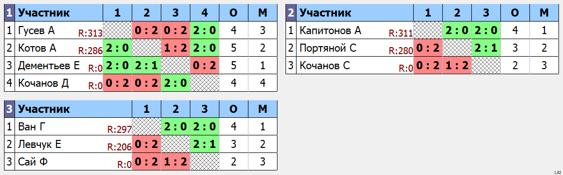 результаты турнира Одиночный турнир Апрель.