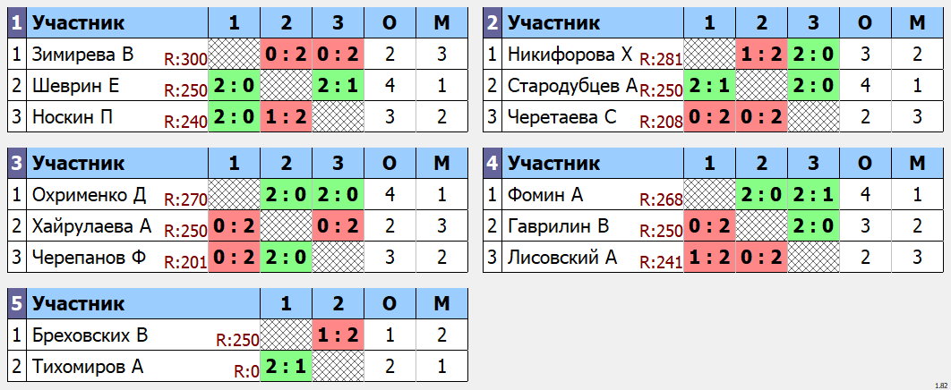 результаты турнира Одиночный турнир Апрель.