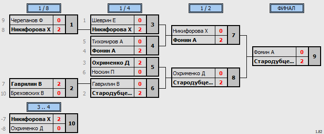 результаты турнира Одиночный турнир Апрель.