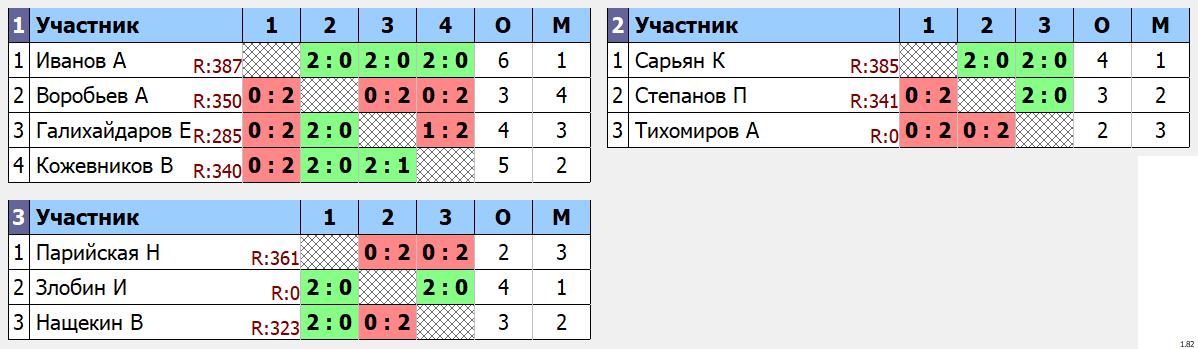 результаты турнира Одиночный турнир Апрель.