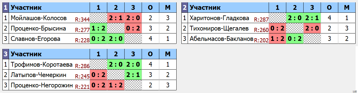 результаты турнира Ночная лига DG