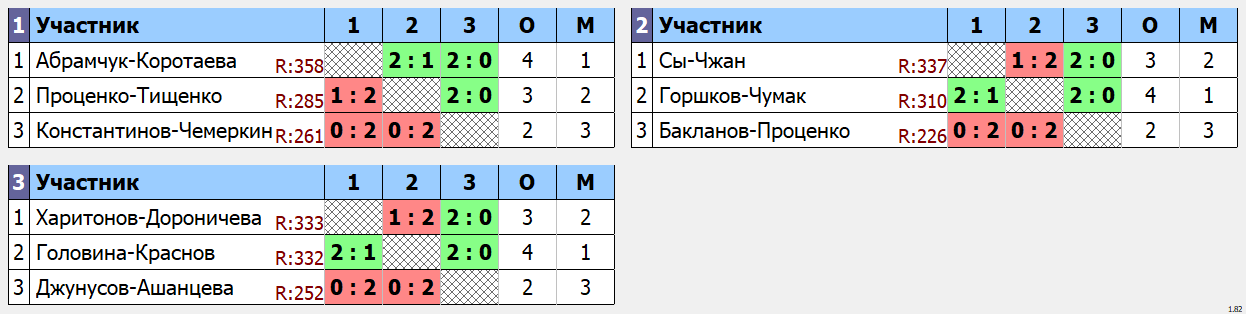 результаты турнира Ночная лига DF