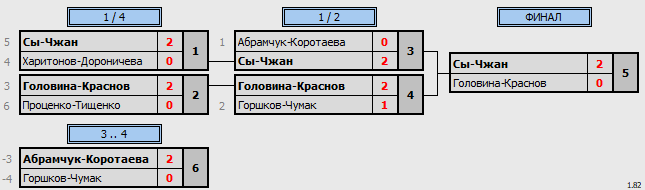 результаты турнира Ночная лига DF