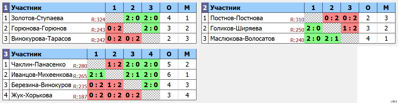 результаты турнира Открытый кубок Брянской области 