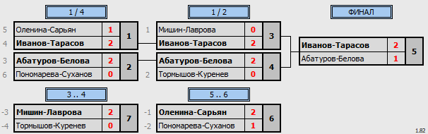 результаты турнира Весна