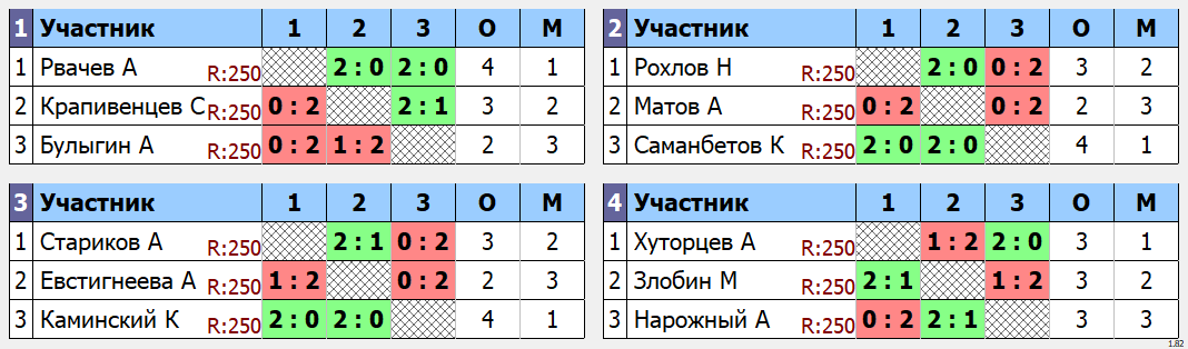 результаты турнира Одиночный турнир Апрель. Группа Nouveau (без рейтинга)