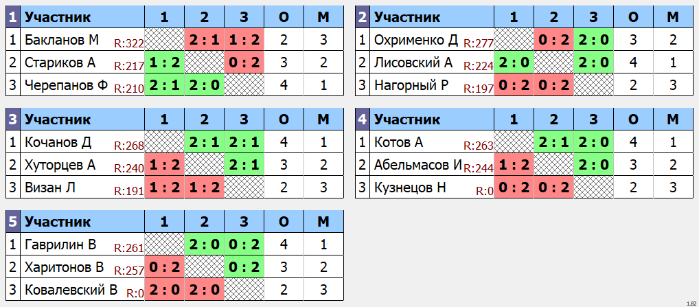 результаты турнира Одиночный турнир Май. Группа G