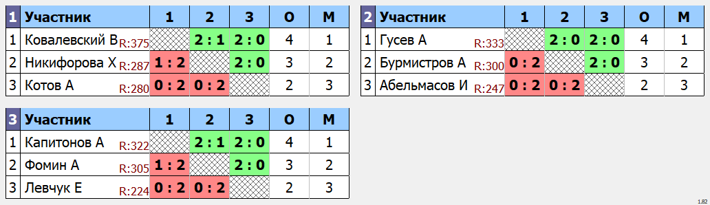 результаты турнира Одиночный турнир Май. Группа F