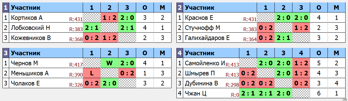 результаты турнира Одиночный турнир Май. Группа Е