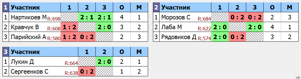 результаты турнира Одиночный турнир Май. Группа С