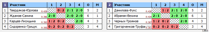 результаты турнира 