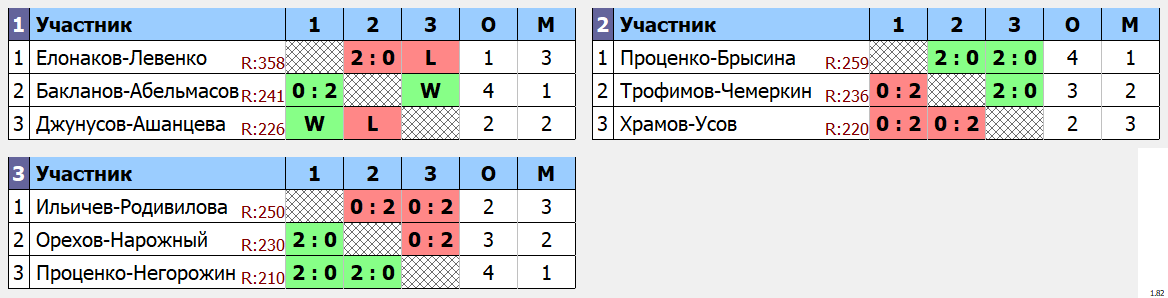 результаты турнира Ночная лига DF