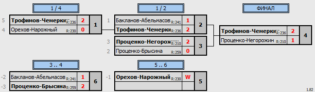 результаты турнира Ночная лига DF