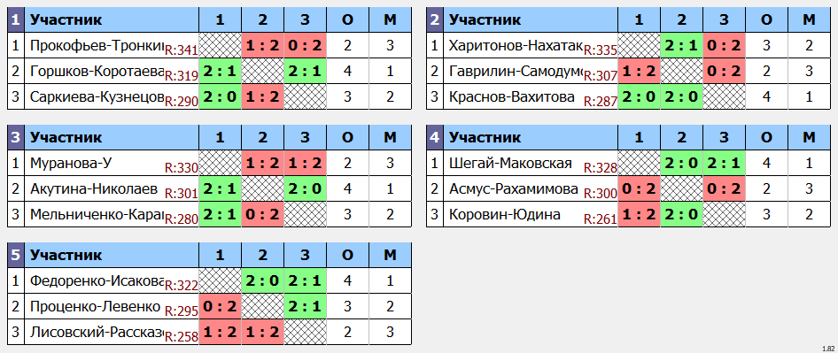 результаты турнира Майский фестиваль микстов в Сколково. XDF+