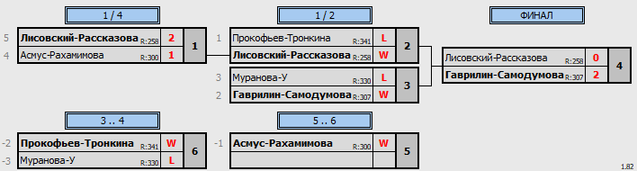 результаты турнира Майский фестиваль микстов в Сколково. XDF+