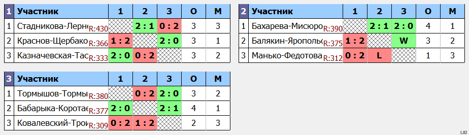 результаты турнира Майский фестиваль микстов в Сколково. XDE