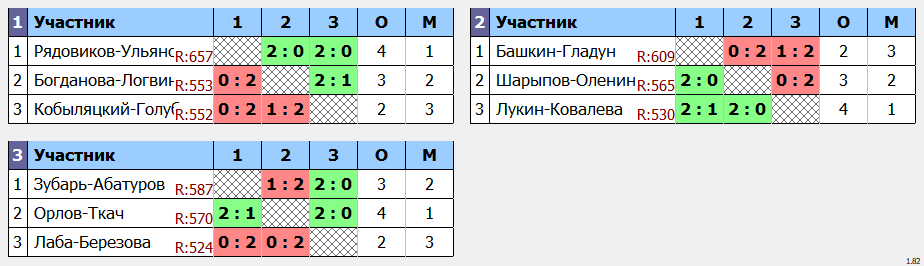 результаты турнира Майский фестиваль микстов в Сколково. XDC