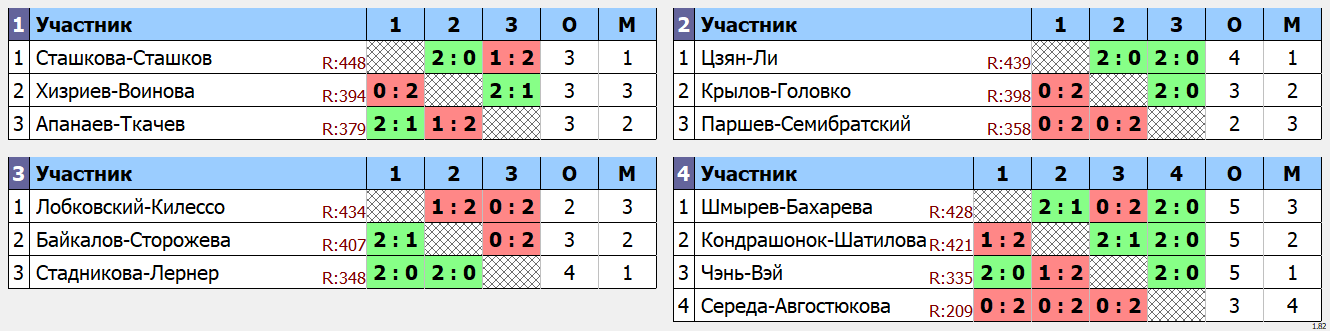 результаты турнира Парный турнир День Победы