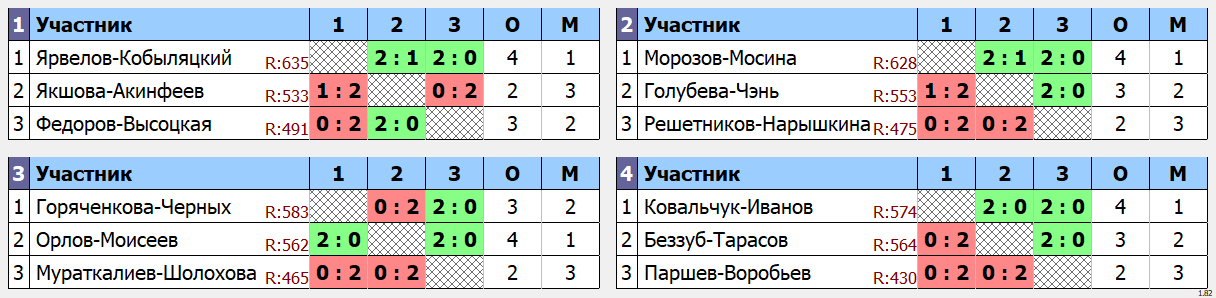 результаты турнира Парный турнир День Победы