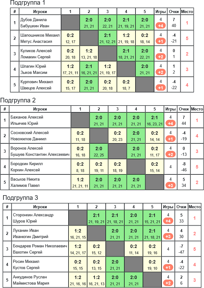 результаты турнира 4й Кубок Текстильного Края - Badminton 37 MD-C