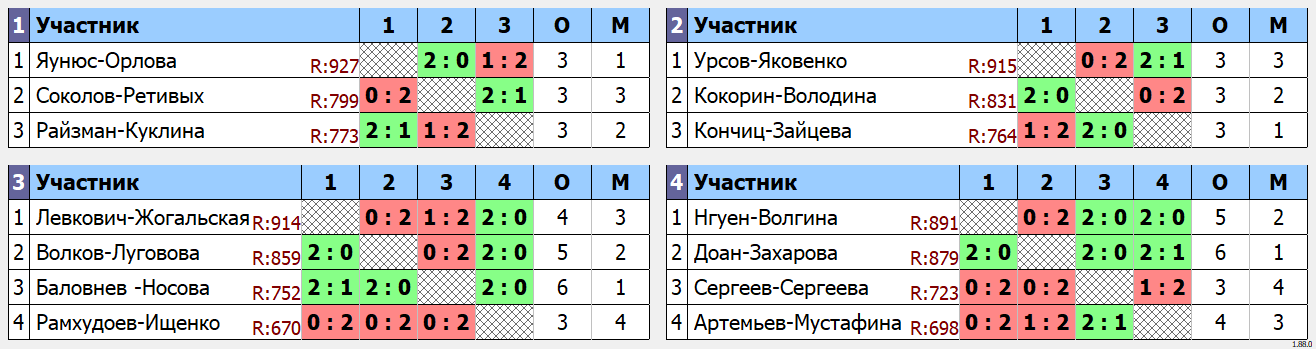 результаты турнира Любительский турнир среди смешанных пар