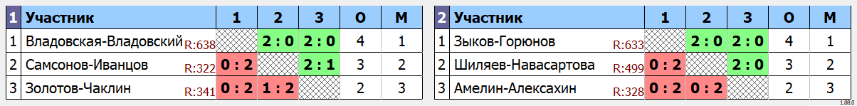 результаты турнира Открытый кубок Брянской области 