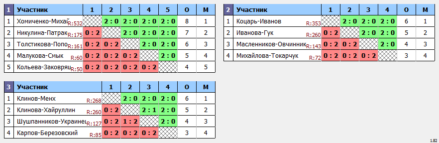 результаты турнира ХV открытый городской турнир по бадминтону, среди ветеранов «50&50»